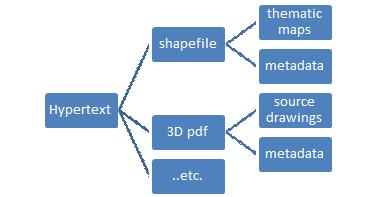 Figure 7 Hierarchical structure of the documents which translate the content of a traditional book The use of digital technologies is not only a way