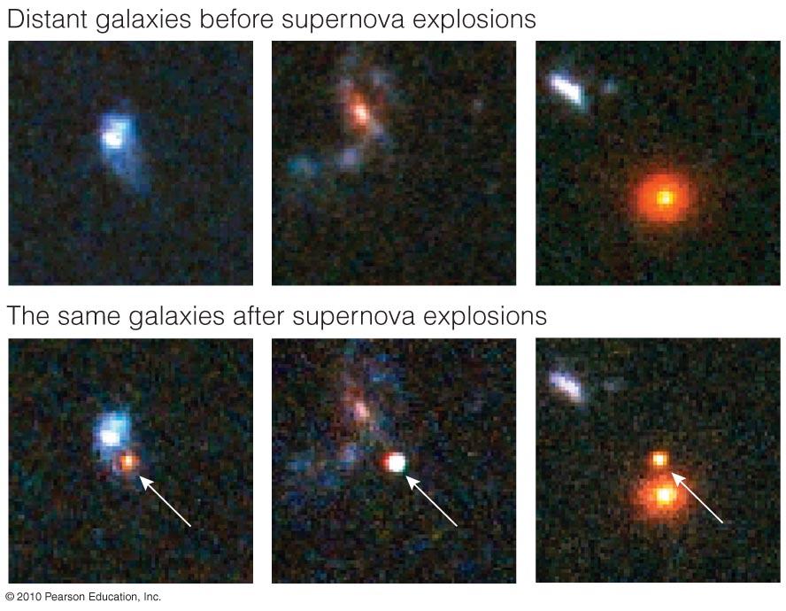 The brightness of distant white dwarf supernovae tells