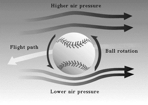 That creates a pressure radient force known as lift. Curveballs Fiure copyrihted by Cislunar Aerospace: muttley.ucdavis.edu/book/sports/instructor/curveball-01.