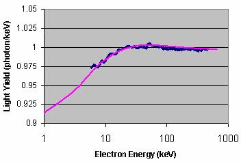 FWHM (%) of (cm/mev) (cm/mev) predicted R FWHM (%) measured Non-Proportional Electron Response Non-Proportional NaI(Tl) 0.0025 0.37 Electron 0.052 6.