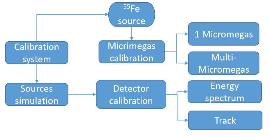 Working plan PandaX-III experiment calibration system: Design and construction of PandaX-III calibration system Multi-Micromegas calibration
