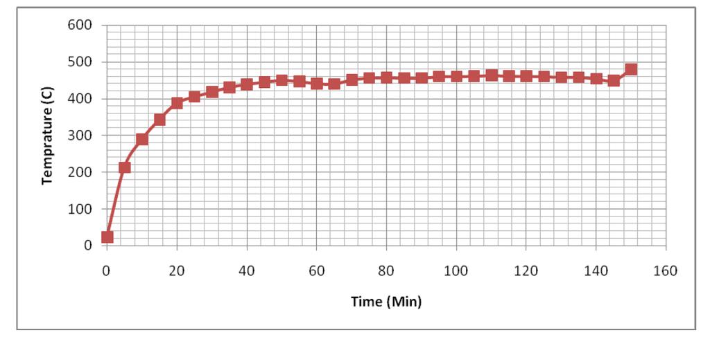 Change of temperature with time for sample # 4T (150 minutes- 5% Hydrogen) Change of