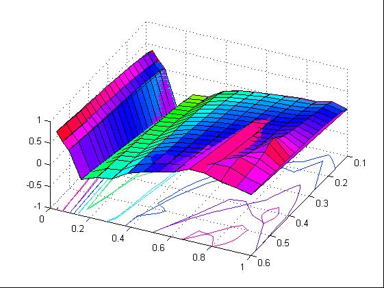 29 (b) Three dimensional cum contour plot for relative 2 nd mode shape difference