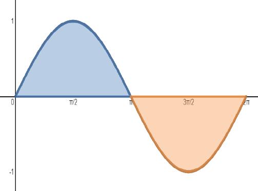DISCUSSION: What does it mean when the area under the curve on a given
