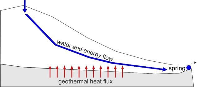 Advective heat transport associated to regional Earth degassing in central Apennine (Italy) At the Earth surface the heat flux is normally conductive and its direction is vertical.