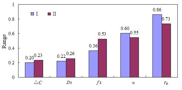 Figure 7: Effects of D r, r ρ, ΔC, n on Δα. 4 EXPERIMENT AND ANALYSIS Figure 8: Relationships between D r, r ρ, ΔC, n and f z and Δα.