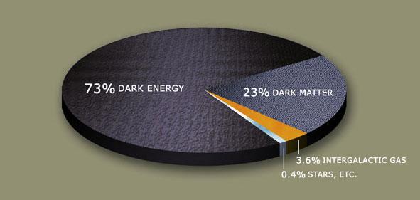 Overview of Phantom Dark Energy and its Difficulty http://scienceblogs.