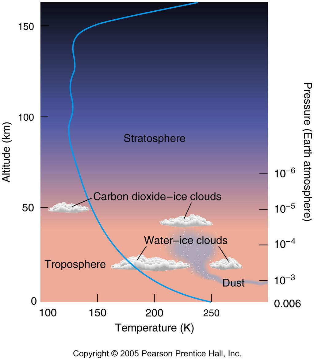The Martian Atmosphere Martian atmosphere is mostly carbon dioxide, and very thin (0.