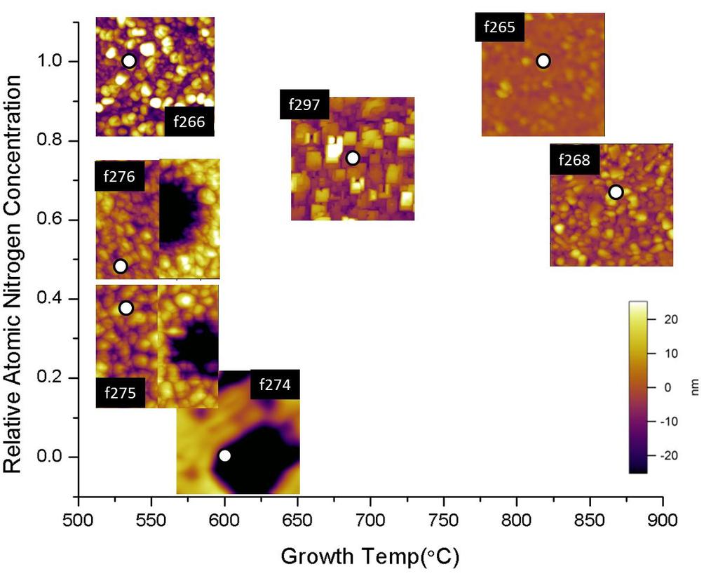 Figure 28: AFM images of TiN grown on Si-100 as a function of growth temperature and RAN. White dots in the image indicate the precise growth parameters for that growth.