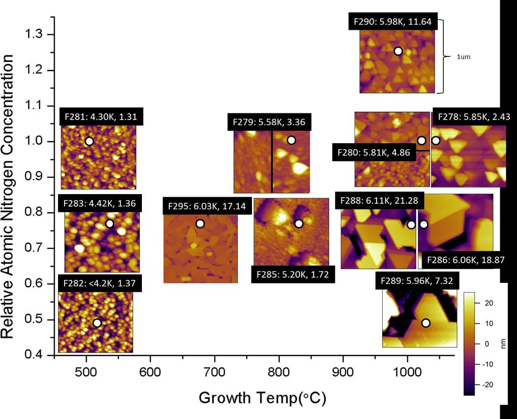 Figure 32: AFM images of TiN grown on Si-111 as a function of growth temperature and nitrogen reactivity. White dots in the image indicate the precise growth parameters for that growth.
