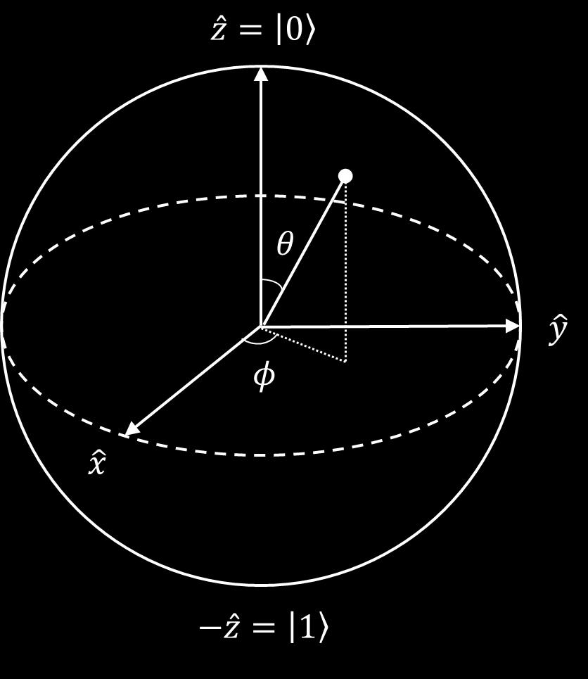 Figure 1: The Bloch Sphere: qubit state mapped to the surface of a sphere. The ground state 0 is at the top, the excited state 1 is at the bottom. Superposition states lie anywhere between. 2.