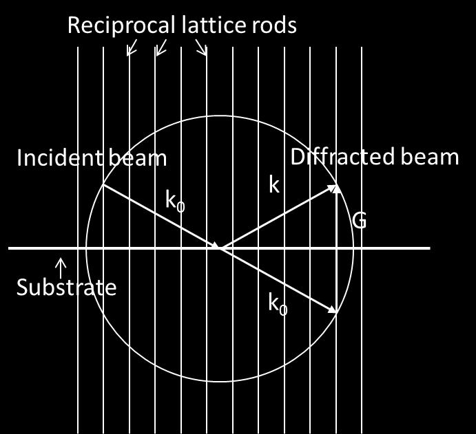 The beam diffracts off of the array of atoms on the surface and is incident on a phosphor screen. Where the electrons hit, the screen lights up, and this diffraction pattern is captured with a camera.