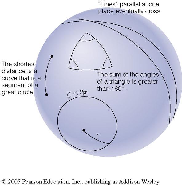 spherical (curved-in) geometry flat (Euclidean) geometry saddle-shaped (curved-out) geometry Geometry of Spacetime Spacetime can have three possible geometries: flat the rules of Euclidean geometry