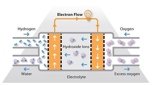 2) Rechargeable cells: The chemicals react providing electricity until they have reacted away.