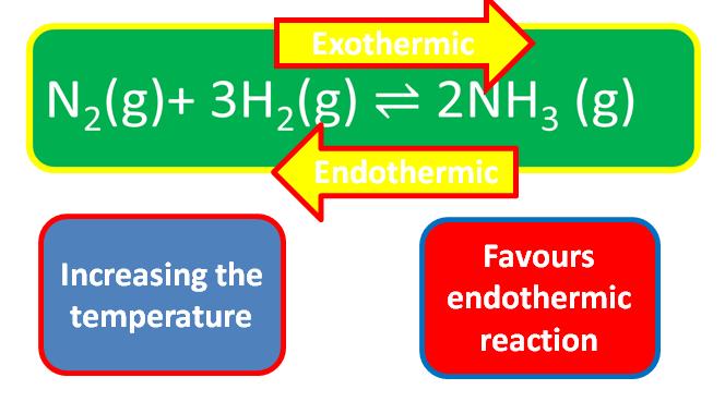 In gaseous reactions the equilibrium can be affected by changing the pressure. Increasing the pressure favours the reaction with the least number of gas molecules. e.g. 2.