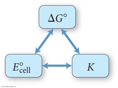 CELL POTENTIAL, FREE ENERGY & EQUILIBRIUM CONSTANT A positive standard cell potential (E cell ) corresponds to a spontaneous redox reaction.
