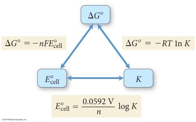 EQUILBRIUM CONSTANTS AND E CELL For a voltaic cell, G and E cell are related as shown below: G = nfe cell Previously we found the relationship between G and K: G = RTlnK Combining these two equations