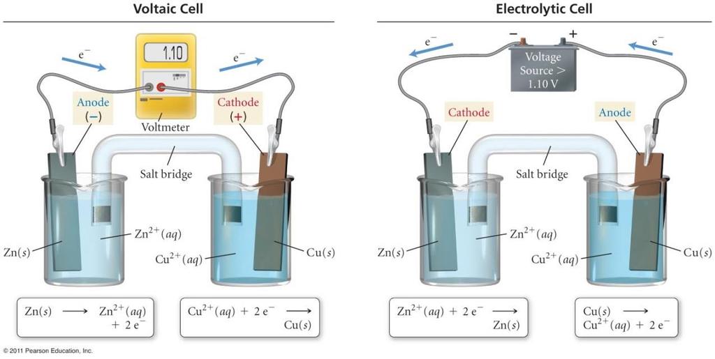 2 H 2 O (l) 2 H 2 (g) + O 2 (g) In all electrochemical cells: Oxidation occurs at the anode. Reduction occurs at the cathode.