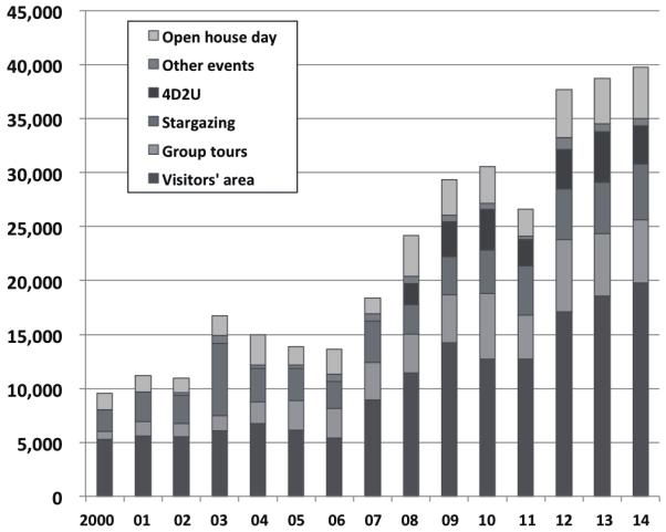 20 Fig. 1 Number of visitors in Mitaka headquarters from 2000 to 2014. dimensions (3D spatial dimensions + time).