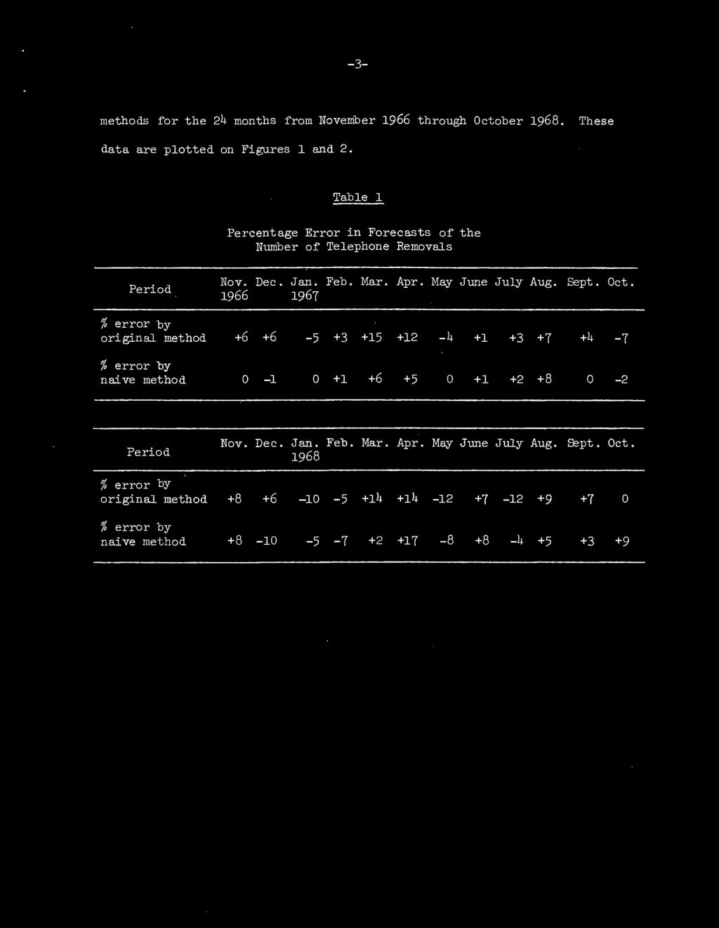 Perid 1966 196T % errr by riginal methd +6 +6-5 +3 +15 +12 -k +1 +3 +7 +^ -7 # errr by naive methd 0-1 0+1 +6 +5 0 +1 +2 +8 0-2 Nv. Dec.