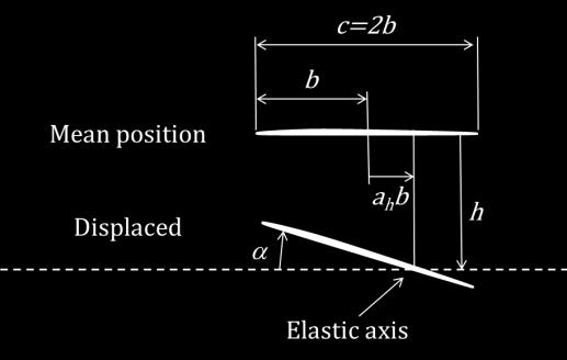 Figure 1: Impulsive motion of an airfoil.