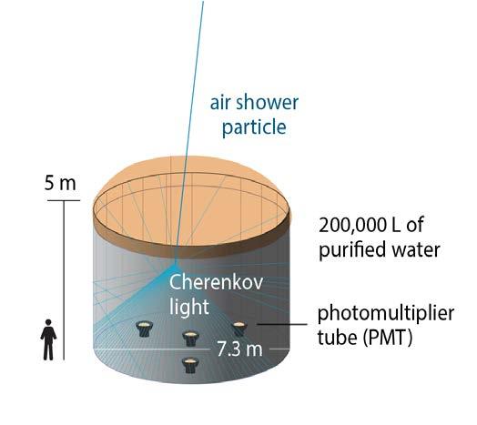 Cerenkov light emitted in water tank.