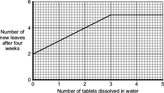 The graph shows his results. Describe the effect of increasing the number of tablets dissolved in water on the number of new leaves that grew in four weeks. (3) (Total 7 marks) Q4.