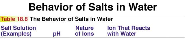 Acid-Base Properties of Salts Acid Solutions: Salts