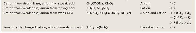 Neutral Solutions: Acid-Base Properties of Salts Salts containing an alkali metal or alkaline earth metal ion (except Be 2+ ) and the conjugate base of a strong acid (e.g. Cl -, Br -, and NO 3- ).