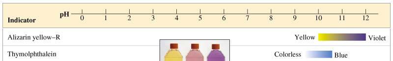 Acid/Base Indicators While it is possible to follow the course of an acid/base titration using a ph meter it is easier to user an indicator.