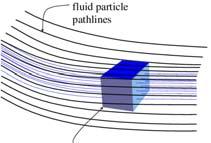 Fluid Mechanics control volume,, Continuum (density, velocity, stress fields) Control volume Stress in a fluid at a point (stress tensor) Stress and deformation (Newtonian constitutive equation)