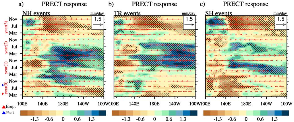 Response of the precipitation to eruptions Northern Tropical Southern Land-sea thermal contrast;