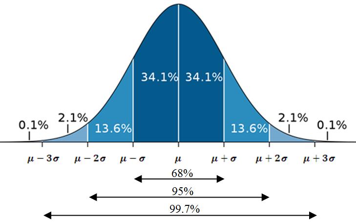 Normal Distribution approximate percentage of element distribution
