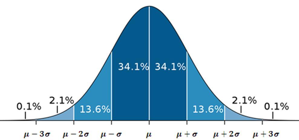 z-score The number of standard deviations an element is from the mean z = -3 z = -2 z = -1