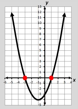 x-intercepts The x-intercepts of a graph are located where the graph crosses the x-axis and where f(x) = 0.