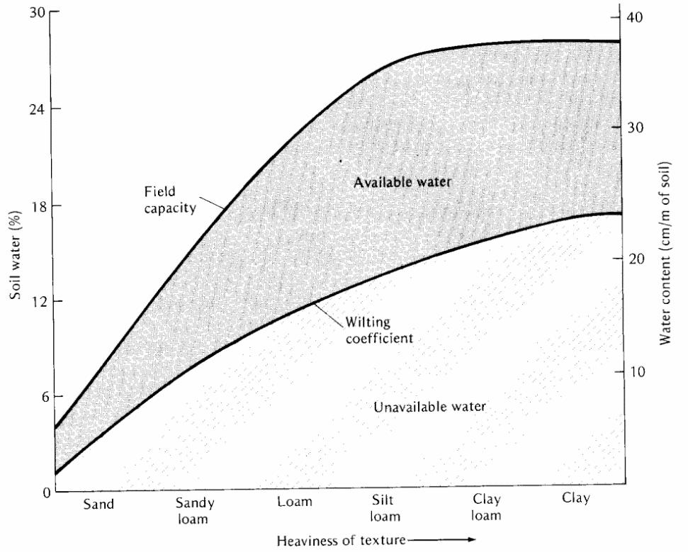 Availability of Water to Plants Available Water Capacity Difference between the content at Field Capacity and