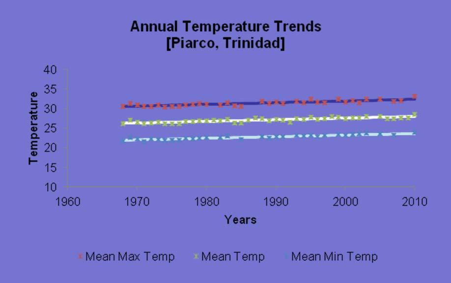 Temperature Trends