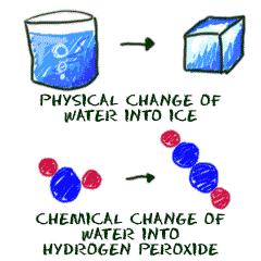 I can describe and illustrate how matter changes state based on how particles move.