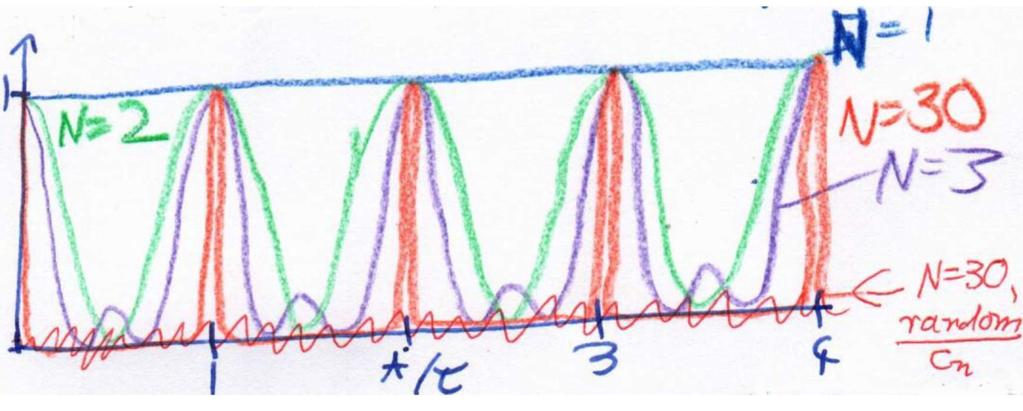 If we use a multi-mode, also called mode-locked, laser, the light field has the following Fourier spectrum Frequency spectrum of mode locked laser: Ẽ(!) = X n {z} N modes c n (!