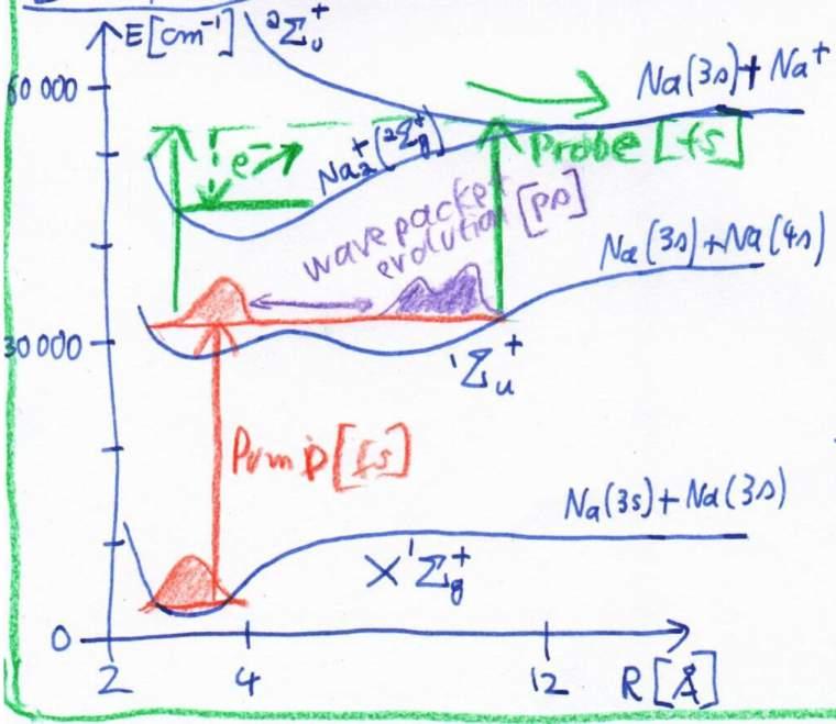 Pulse-waveform: A single fs pulse is described by the waveform E(t) = E (t)ei!c t+' (5.1) where!