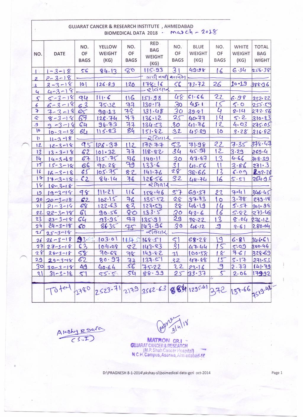 GUJARAT CANCER & RESEARCH NSTTUTE AHMEDABAD BOMEDCAL DATA 2018' 0 Ll,,...'211l-%" DATE YELLOW. BLUE WHTE TOTAL WGHT -t. 10 4. Qj.os \ 16 21.. '0 6,'2, is" d AT ON GR.