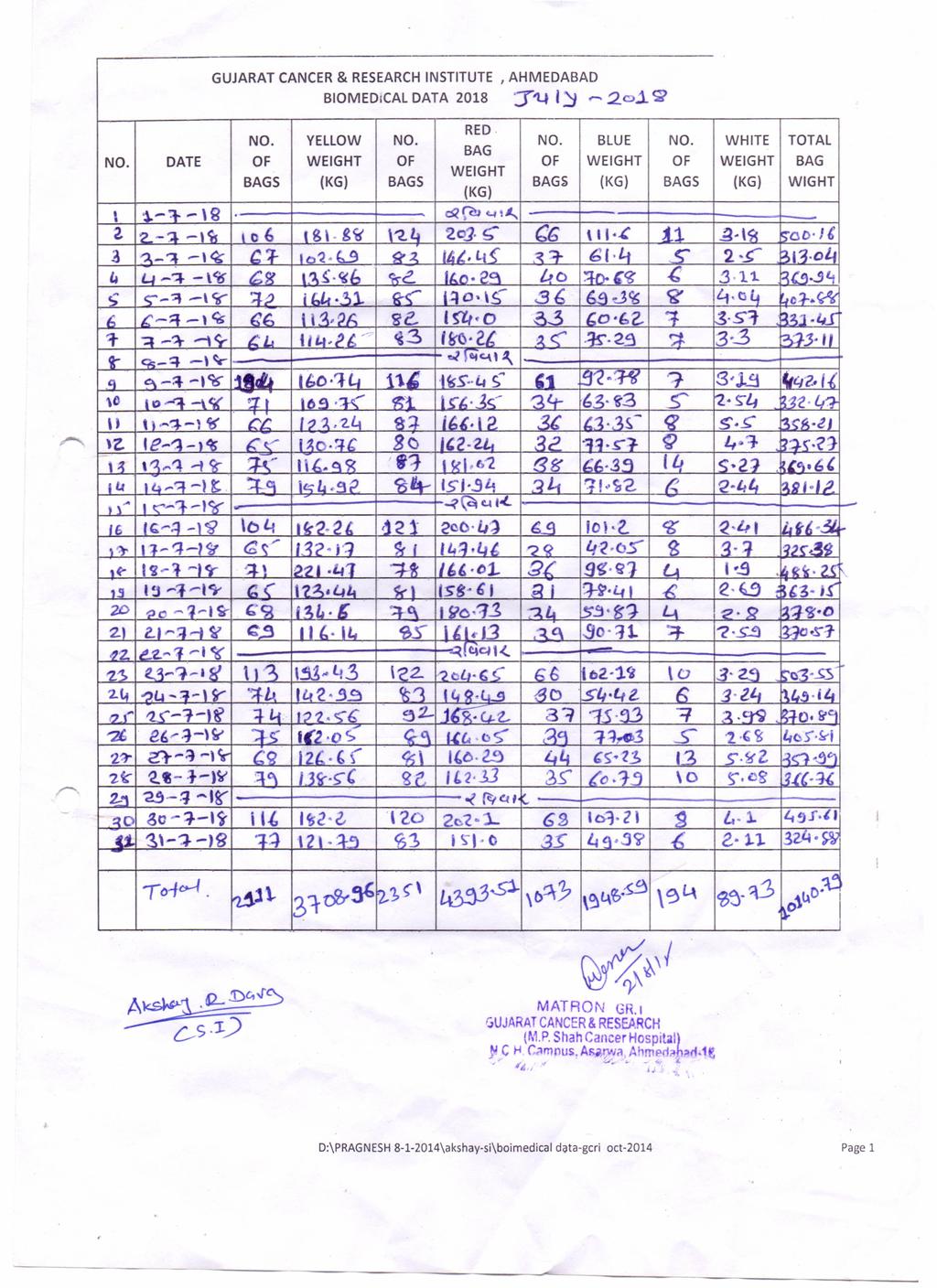 GUJARAT CANCER & RESEARCH NSTTUTE, AHMEDABAD BOMEDCAL DATA 2018 J 1':::J,-. 2oj. c;} YELLOW BLUE WHTE TOTAL DATE WGHT \ -1--\g cs<{c t../, 12.-A- -, lo6 S\ 8 \"2.4 20.1. G \"-4 11,g.\ f!