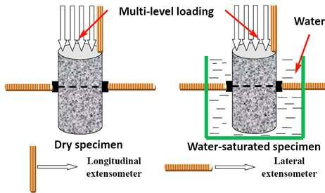 Fig. 6: A schematic diagram of uniaxial compressive creep test for dry and water-saturated specimens direct shear creep test and triaxial compressive creep test.