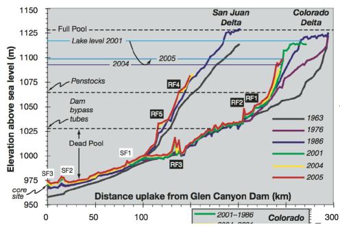 Glen Canyon Recovery: Sediment Remobilization No estimate of the amount of sediment