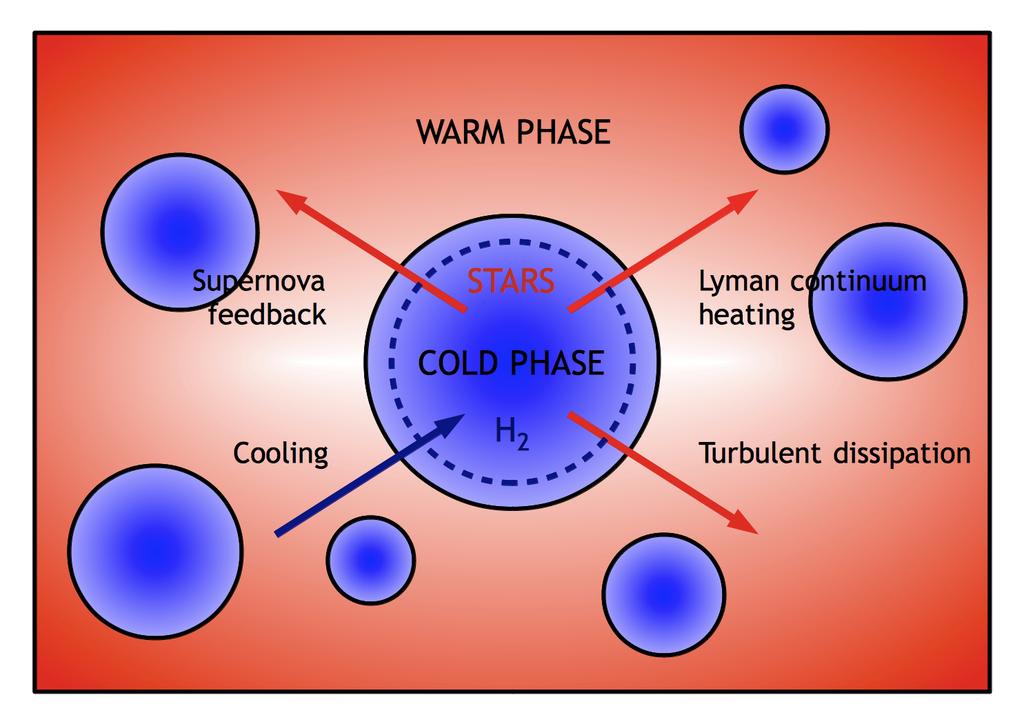 A Simple Two-Phase Model Split mass contents of grid cells into cold and warm phases