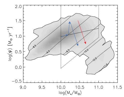SFR and ssfr Dependence SFR stellar mass DEEP2, Mostek et al. 2013 Can measure clustering across the main sequence of star formation - less clustered above than below.