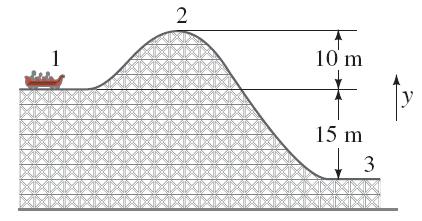 Example: Potential energy changes for a roller coaster. A 1000-kg roller-coaster car moves from point 1 to point 2 and then to point 3.