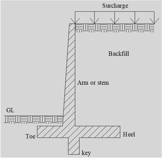 Terms Related to Retaining Walls Deflected