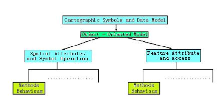 2. OBJECT-ORIENTED SYMBOLS MODELING The traditional map is a model of part of the surface of the earth presented conventionally as a graphical illustration.