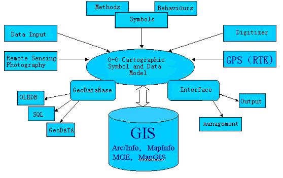 The model methods are grouped into six general classifications. The methods are responsible for: 1. Data capture, draw symbol and interactive editing. 2. Spatial data quality management. 3.